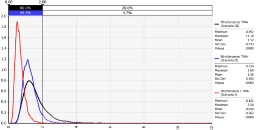 Fig. 6. Exposure distribution of housewives by ethylbenzene (ppb) exposure scenario.