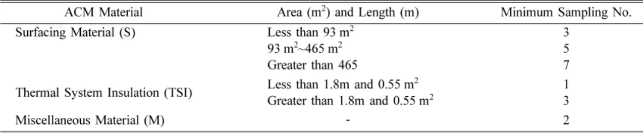 Table 1. Asbestos material type and homogeneous area by EPA AHERA rule