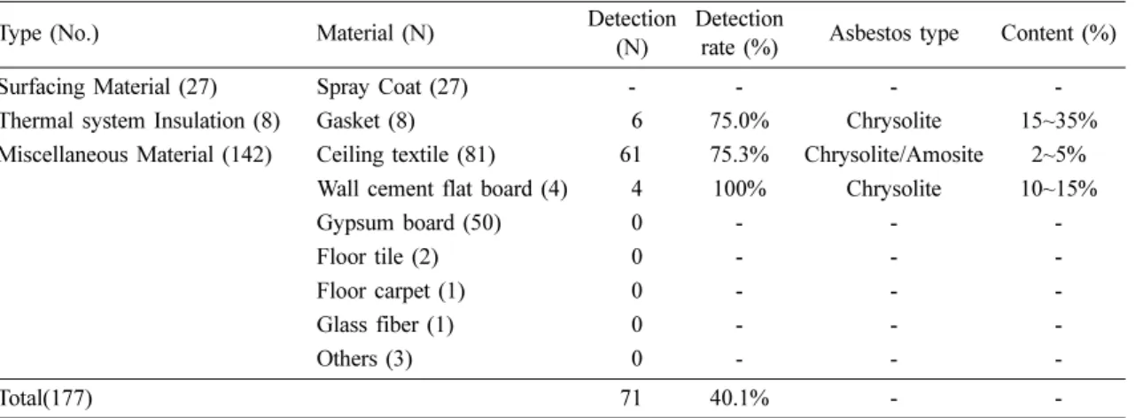 Table 5. Result of asbestos risk assessment grade of kindergarten facilities
