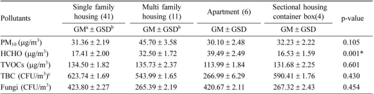 Table 3. Concentration of indoor pollutants by construction year