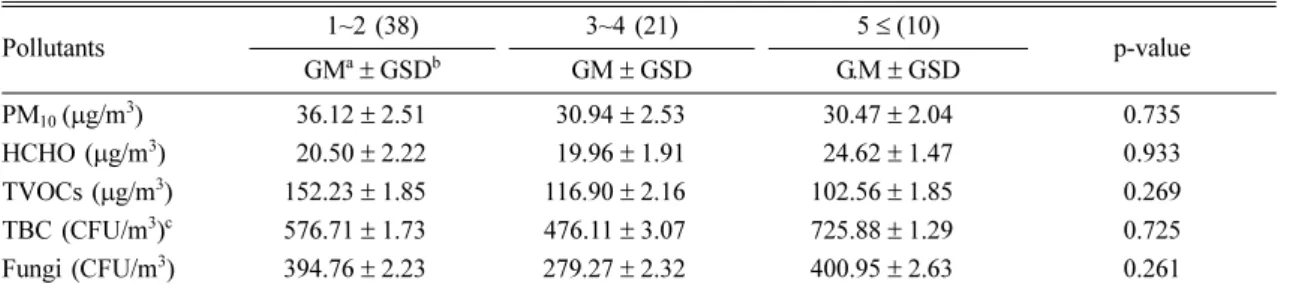 Table 4. Concentration of indoor pollutants the number of inhabitants         
