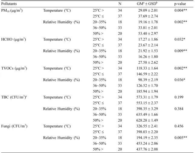 Table 6. Correlation analysis between indoor PM 10  concentration and influence factors  Pollutants PM 10 Conc