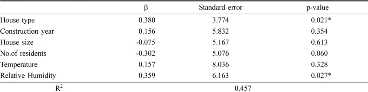 Table 8. Factors affecting indoor Fungi concentration based on the multiple regressive analysis