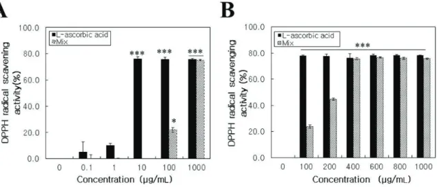 Figure 2. Oriental herbal extracts(Mix) has whitening activity. (A) The cytotoxicity of Mix was confirmed in B16F10 cells using the  CCK-8 assay and then the maximum concentration was set at 400 μg/mL