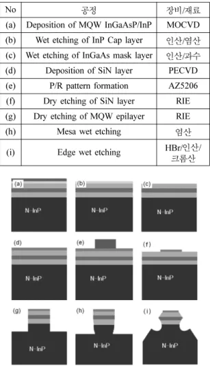 Table 1. LD chip fabrication process(I) for grating and active layer growth and ridge formation