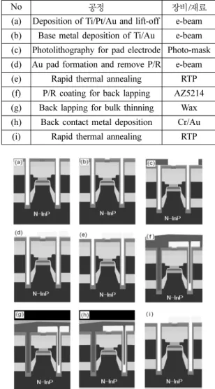 Fig. 4. LD chip fabrication process(III) for metal contacts of DFB laser diode.