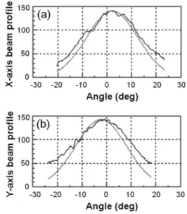 Fig. 13. Laser beam profiles of DFB LD Chip for (a) horizontal beam and (b) vertical beam components measured at 25.