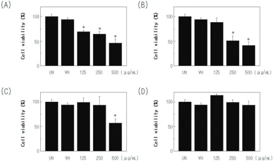 Figure 1. Cell viability. HDFn cells were treated with various concentrations of CJM (A), CHK (B), WPC (C) and CCW (D)  for 24 h
