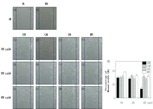 Figure 3. Phenotypic maturation of DCs by oriental herbal extract. Immature DCs were treated with LPS (1 μg/mL), CCW,  CJM, CHK, and WPC