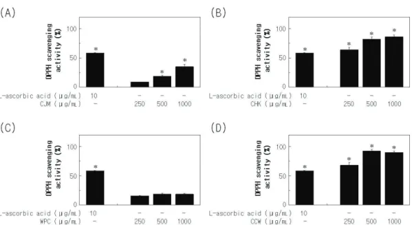 Figure 4. DPPH assay of oriental herb extracts. The amount of DPPH radicals was determined at various concentrations of CJM (A),  CHK (B), WPC (C) and CCW (D) by a micro-plate reader at 540 nm