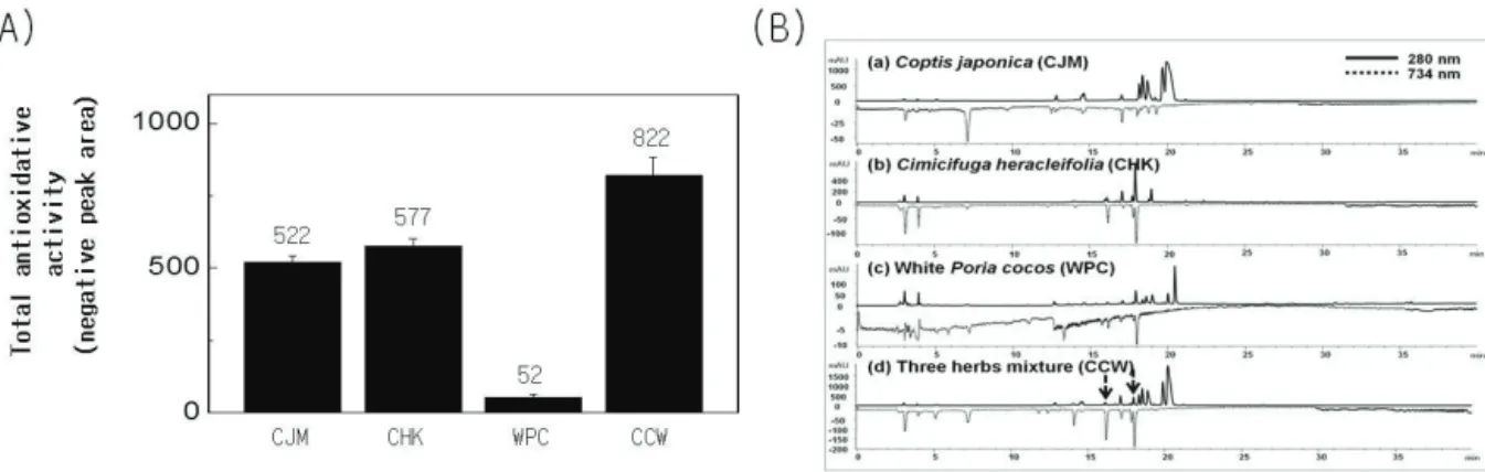 Figure 5. The total qualitative anti-oxidative activity of oriental herb extracts. (A) Anti-oxidative activities were calculated as negative  peak area from the online HPLC-ABTS screening system