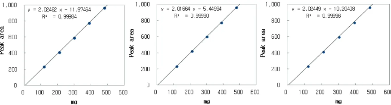 Table 3. Precision of (−)‑epicatechin gallate in Penthorum  chinense  Extract for Validation