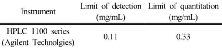 Table 5. Limit of Detection and Limit of Quantitation of  (−)‑epicatechin gallate