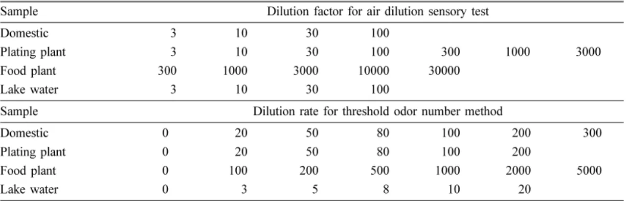 Fig. 1. Wastewater samples diluted with a pure water for the air dilution sensory test and the threshold odor number method.