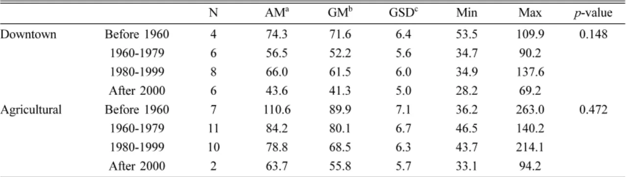 Table 3. Indoor radon concentration by construction year at elementary schools (unit : Bq/m 3 )