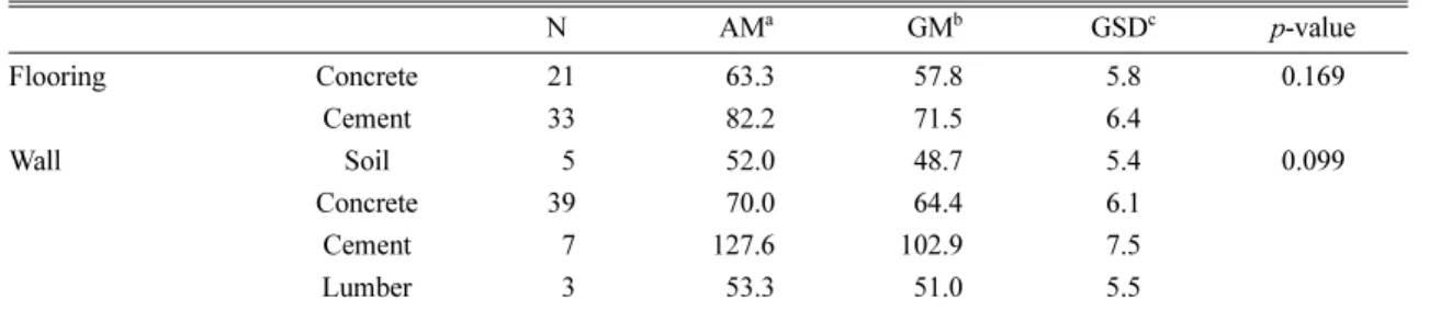 Table 6. Indoor radon concentration by flooring and wall materials          (unit : Bq/m 3 )