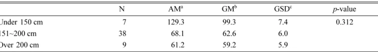 Table 7. Indoor radon concentration by distance to detector at elementary schools  (unit : Bq/m 3 )