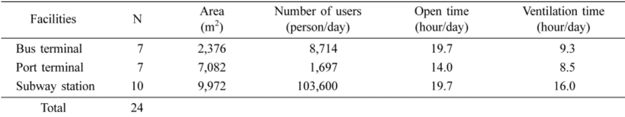 Table 1. General description of sampling sites