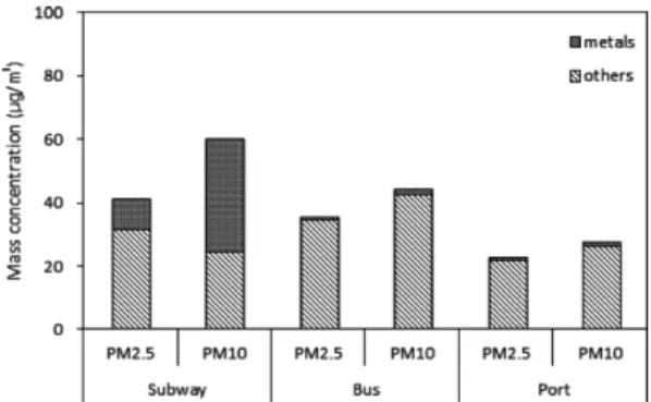 Fig. 1. Metals and other components ratio in particulate matter.