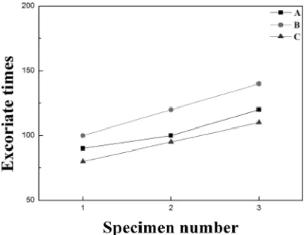 Fig. 9. Experimental results of desquamation test under angle 120 o .