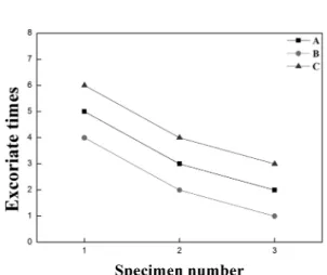 Fig. 10. Experimental results of vibration test 30 minutes.