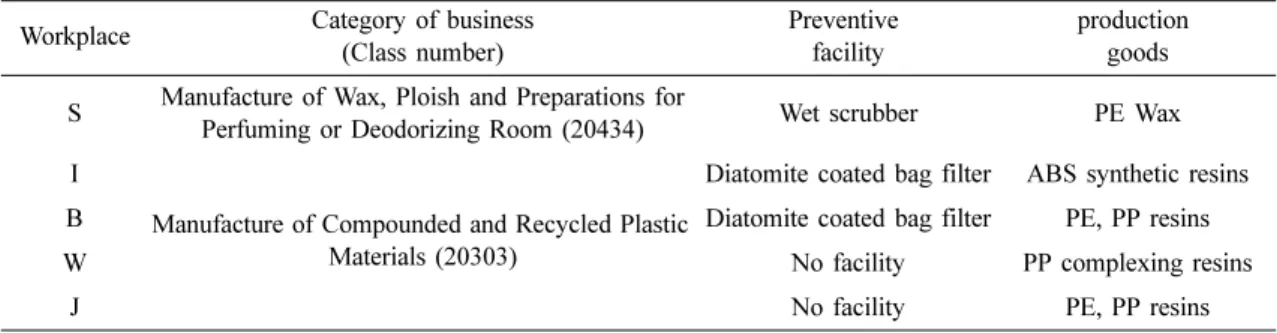 Table 1. Specification of the each investigation facility Workplace Category of business