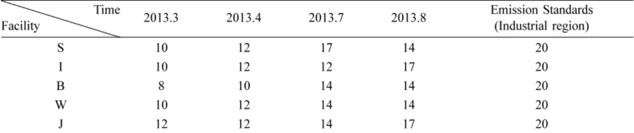 Table 3. Concentration of complex odor at emission (stack) point                                               (Unit : D/T)  Facility