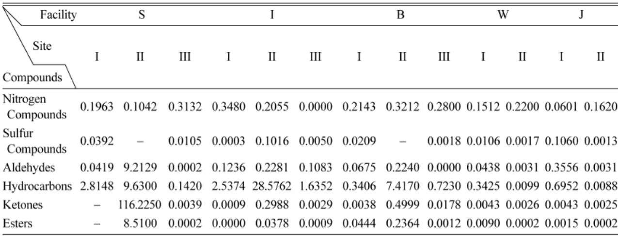 Table 4. Concentration of compounds of odorous pollutants at each facility                                    (Unit : ppm)  Facility
