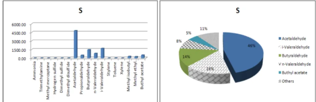 Fig. 3. Presumptive odor concentration and attribution at S facility.