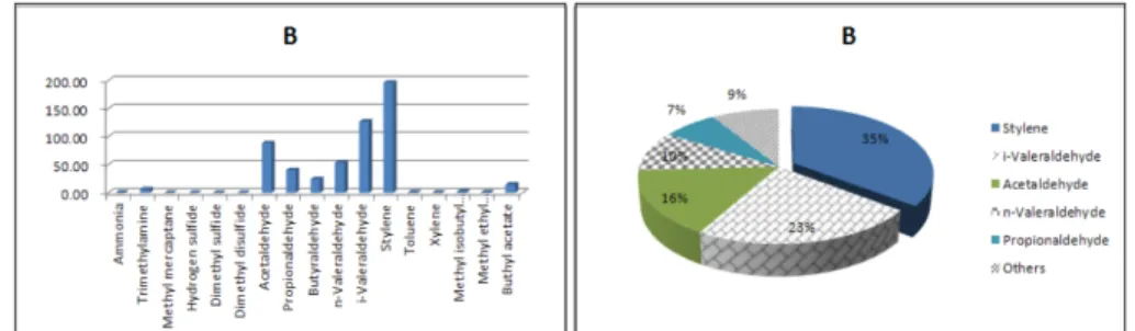 Fig. 6. Presumptive odor concentration and attribution at W facility.