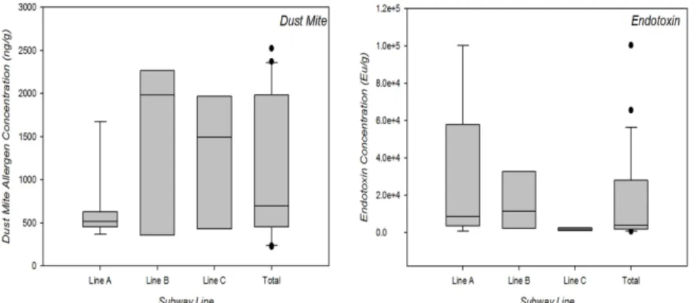 Fig. 1. Distribution of the dust mite allergens and endotoxin concentration in the cabin seats of three subway lines.