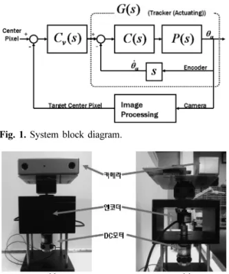 Fig. 2. Visual Tracking System. (a) front view, (b) side   view.