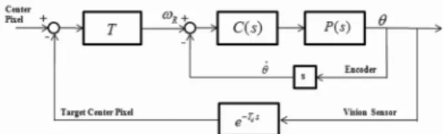 Fig. 5. Block Diagram of the system including time delay.