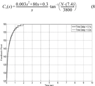 Fig. 8. Simulation results of the system with a same PID   Controller in each time delay.