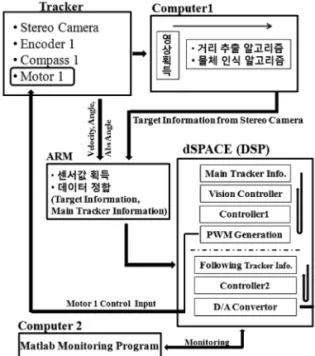 Fig. 10. Block Diagram of the experimental system.