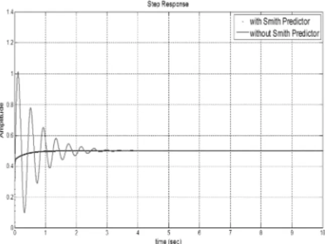 Fig. 14. A step response of the system, when the system  model is different from a real system.