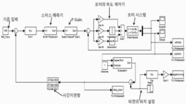 Fig. 18. A step response of the system, when the time  delay is 0.3 sec.