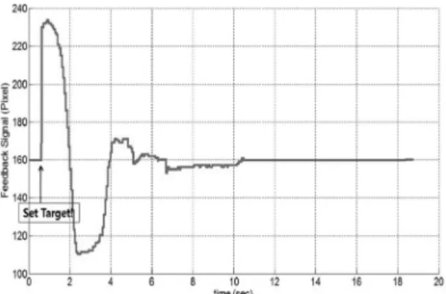 Fig. 21. Experimental result of the visual tracking system  with the Smith-Predictor and a controller.