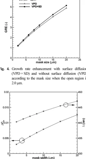 Fig. 6. In composition variation and resulting wave length according to the mask width when the open region is 0.4 µm.