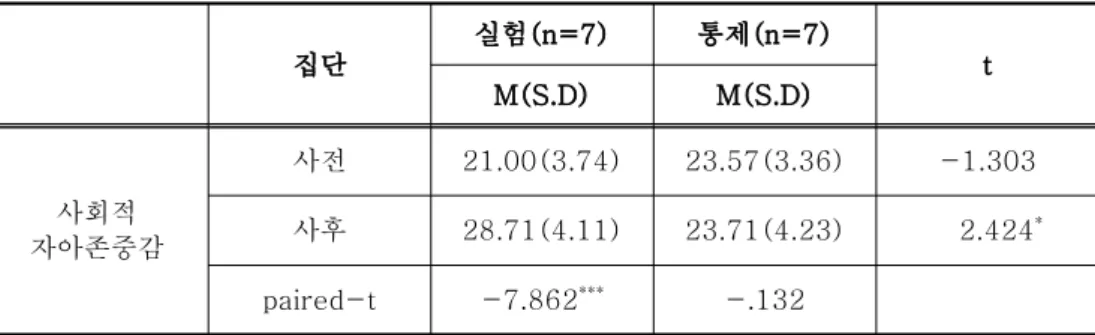 표 과 같다<3-1> . 표 사회적 자아존중감 집단별 사전 사후검사의 차이<3-1>ㆍ 표 에 의하면 사회적 자아존중감의 사전검사에서 검증을 실시한 결과<3-1>t 실험집단과 통제집단간에 통계적으로 유의한 차이가 없는 것으로 나타났으나 사 후검사에서 검증을 실시한 결과 실험집단과 통제집단간에 통계적으로 유의한 차t 이가 있는 것으로 나타나 (t=2.424, p<.05) 집단미술치료 프로그램을 적용한 후 에 통제집단에 비