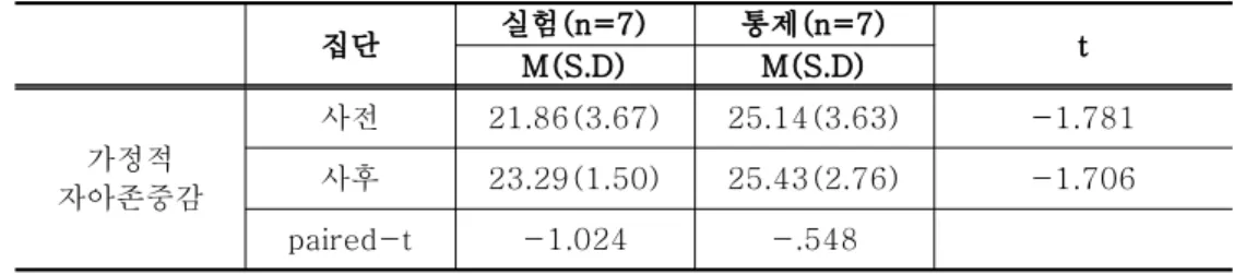 표 학교 자아존중감 집단별 사전 사후검사의 차이<3-3>ㆍ집단실험(n=7)통제(n=7)M(S.D)M(S.D) t가정적자아존중감사전21.86(3.67)25.14(3.63) -1.781사후23.29(1.50)25.43(2.76)-1.706paired-t-1.024-.548 집단 실험(n=7) 통제(n=7) M(S.D) M(S.D) t 학교 자아존중감 사전 18.00(1.91) 19.00(2.94) -.753사후21.86(3.02)18.00(2.00