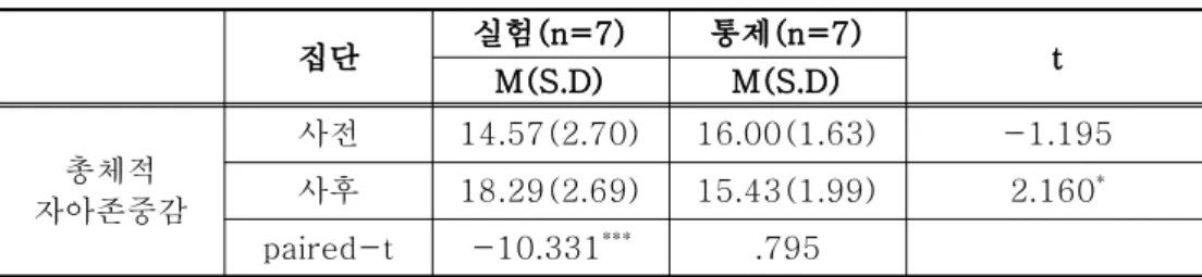 표 에 의하면 학교 자아존중감의 사전검사에서 검증을 실시한 결과<3-3>t 실험집단과 통제집단간에 통계적으로 유의한 차이가 없는 것으로 나타났으나 사 후검사에서 t 검증 결과 실험집단과 통제집단간에 통계적으로 유의한 차이가 있 는 것으로 나타났다(t=2.713, p<.05)