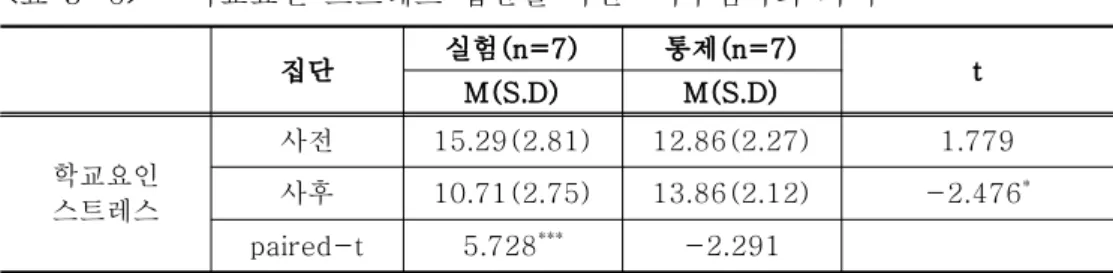 표 학교요인 스트레스 집단별 사전 사후검사의 차이<3-6>ㆍ 표 에 의하면 학교요인 스트레스의 사전검사에서 검증을 실시한 결<3-6>t 과 실험집단과 통제집단간에 통계적으로 유의한 차이가 없는 것으로 나타났으나 사후검사 결과 실험집단과 통제집단간에 통계적으로 유의한 차이가 있는 것으로 나타나 (t=-2.487, p<.05) 집단미술치료 프로그램을 적용한 후에 통제집단에 비해 실험집단의 학교요인 스트레스 수준이 낮아졌음을 알 수 