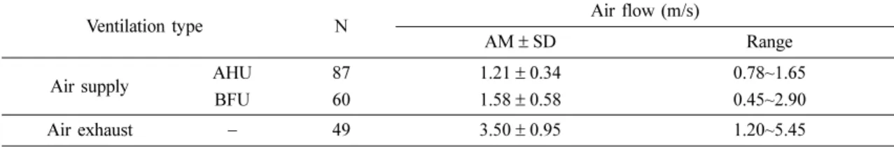 Table 3. Mean age of air and concentration of SF 6  in final packing and overall process