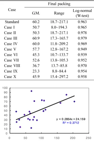 Table 5. SF 6  concentration of final packing process