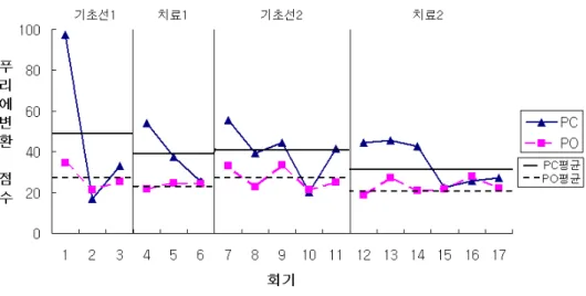 그림 와 자세에서의 균형 변화<3-2>POPC 감각통합치료를 통한 집중력의 변화2. 집중력은 MWCT 의 소요시간과 찾은 개수로 구분하여 측정하였으며 각 기간별, 평균은 < 그림 3-3> 과 < 그림 3-4> 와 같다 