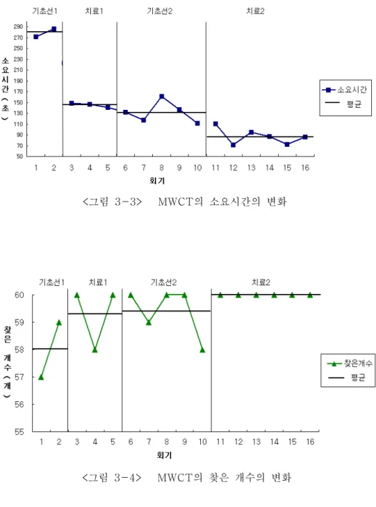 그림 의 소요시간의 변화