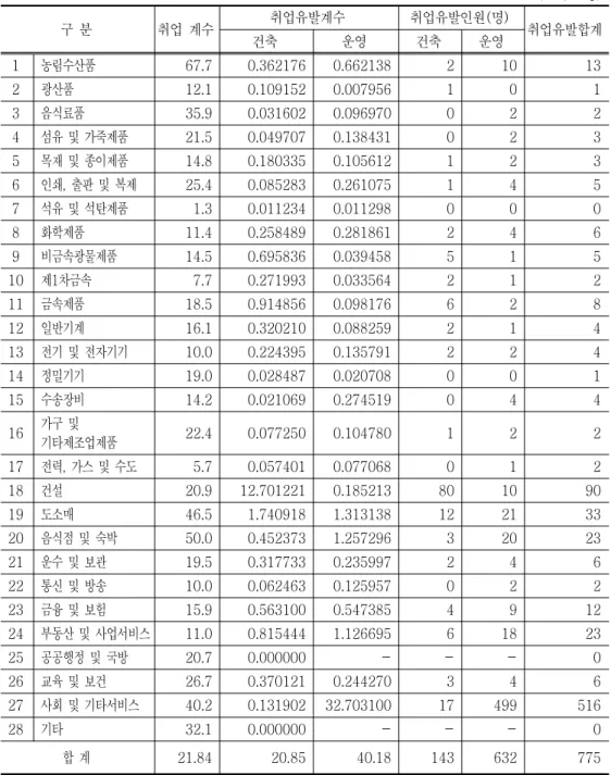 표 서울시 장애인복지시설 건설투자 및 운영에 의한 취업유발인원<4-7> 단위 명(: ) 구 분 취업 계수 취업유발계수 취업유발인원 명 ( ) 취업유발합계 건축 운영 건축 운영 1 농림수산품 67.7 0.362176 0.662138 2 10 13 2 광산품 12.1 0.109152 0.007956 1 0 1 3 음식료품 35.9 0.031602 0.096970 0 2 2 4 섬유 및 가죽제품 21.5 0.049707 0.138431 0 2 3 5