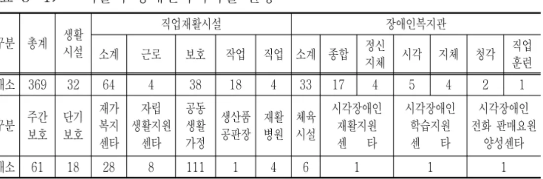 표 서울시 장애인복지시설 현황<3-1> 강남구 장애인복지시설 운영 현황2. 강남구에 위치하고 있는 장애인복지시설을 유형별로 살펴보면 장애인복지관, 개소 주간보호시설 개소 공동생활가정 개소 직업재활시설 개소 생활시4,4,9,3, 설 1 개소 사회복지관, 6 개소가 운영 중에 있다 한편 강남구에 위치하고 있는., 모든 장애인복지시설은 위탁운영형태로써 운영비 전액을 시비에서 지원받고 있 는 것으로 파악되었다