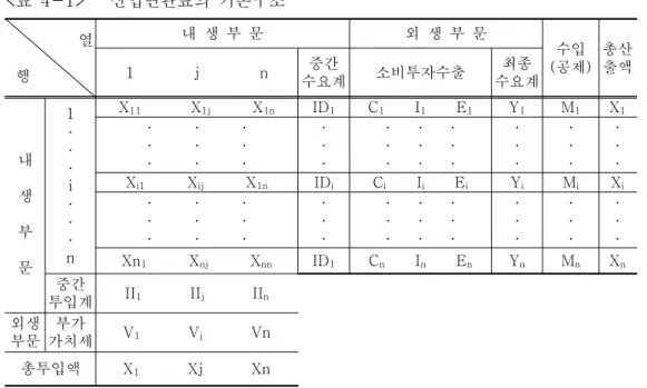 표 산업연관표의 기본구조<4-1> 위 표에서는 국민경제를 n 개의 산업부문으로 구분할 때 산업연관표의 기본구 조를 나타내고 있으며 지역산업연관표도 동일한 구조를 지니게 된다 산업연관,